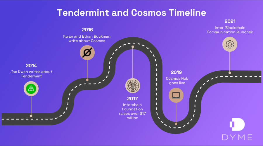 tedermint and cosmos timeline