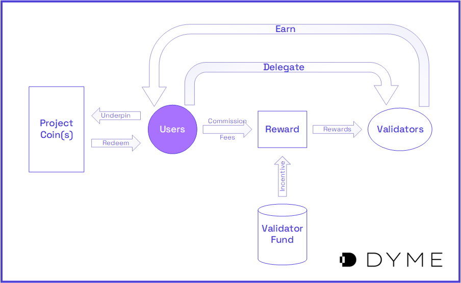 A flowchart of Dyme's economic structure