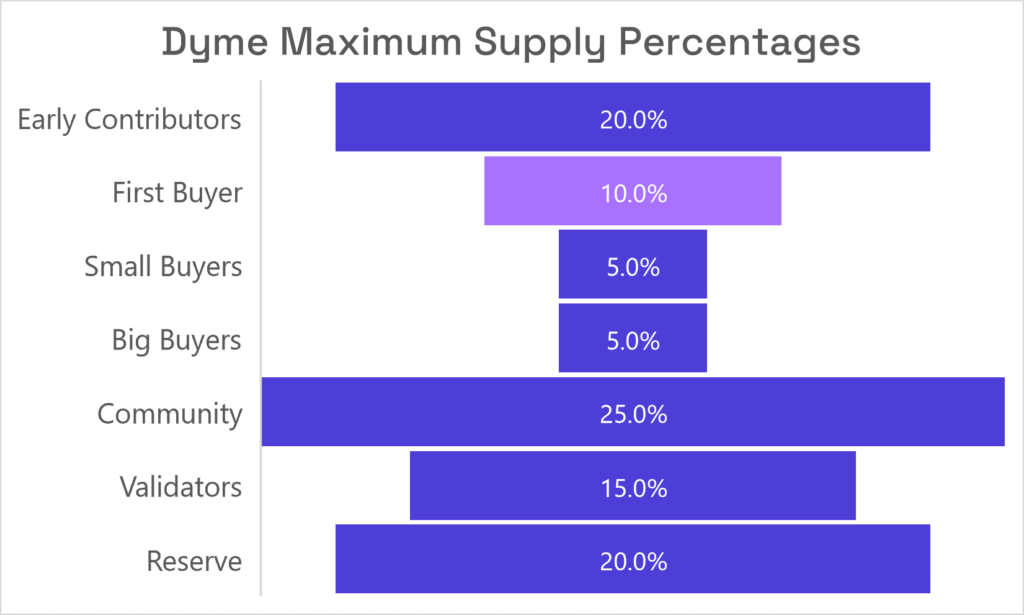 Dyme allocations as a percentage of maximum supply.